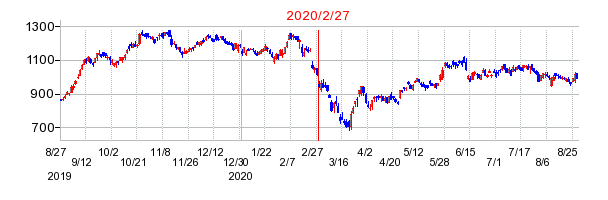 2020年2月27日 16:21前後のの株価チャート